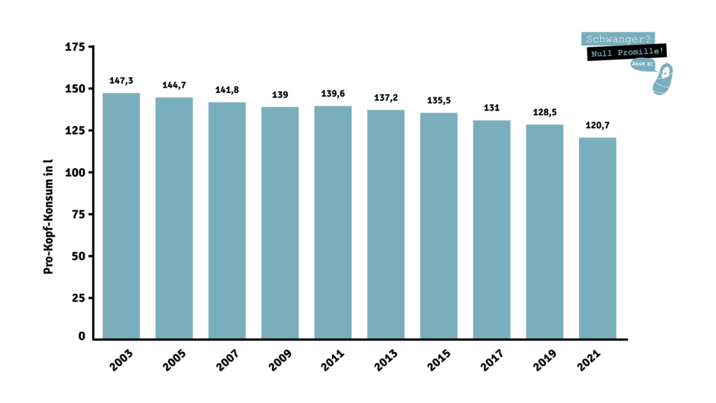 Statistik zeigt den Abnehmenden Konsum von Alkohol in Deutschland seit 2003